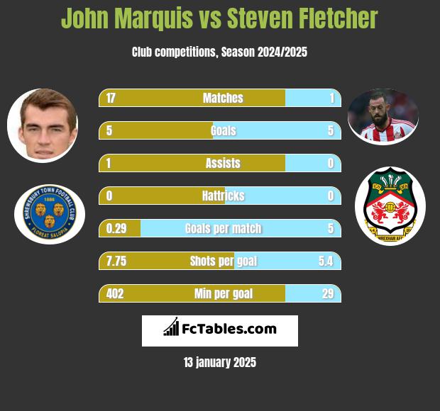 John Marquis vs Steven Fletcher h2h player stats