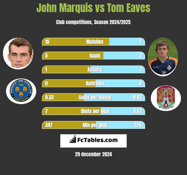 John Marquis vs Tom Eaves h2h player stats