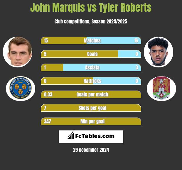 John Marquis vs Tyler Roberts h2h player stats