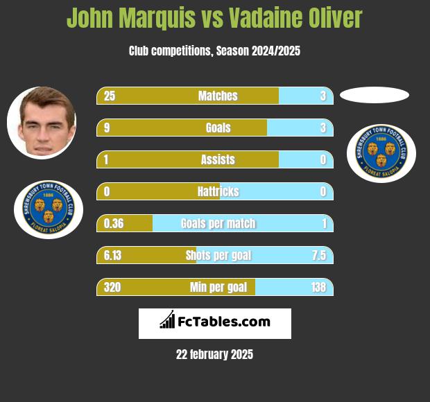 John Marquis vs Vadaine Oliver h2h player stats