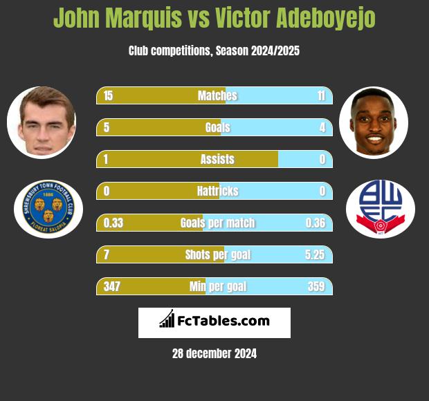 John Marquis vs Victor Adeboyejo h2h player stats