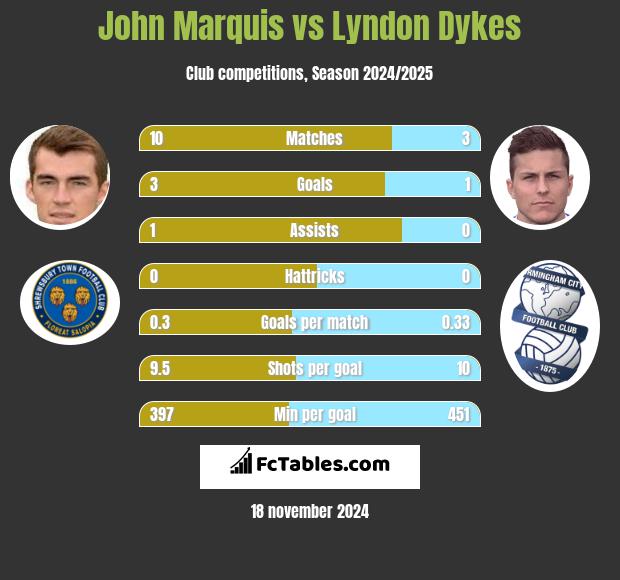 John Marquis vs Lyndon Dykes h2h player stats