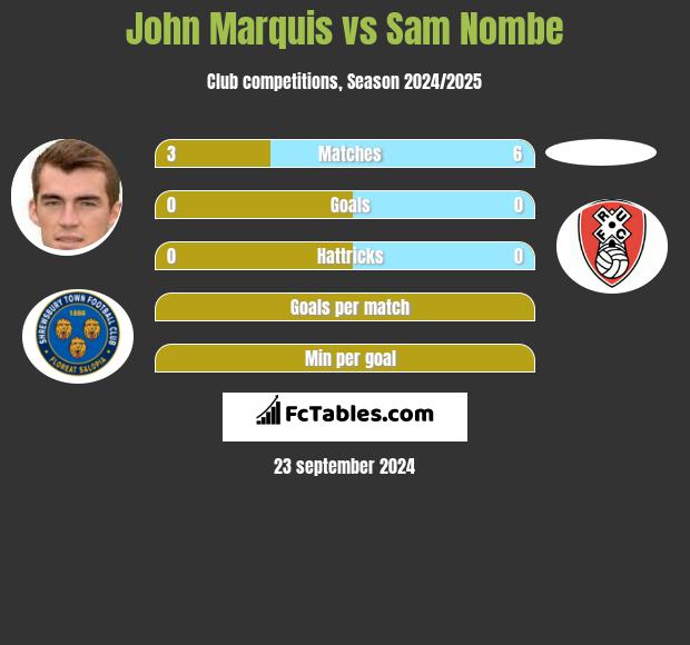 John Marquis vs Sam Nombe h2h player stats