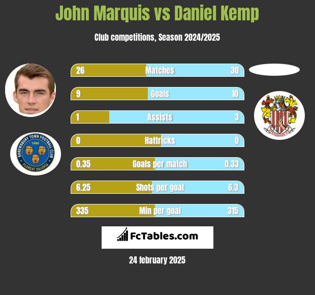 John Marquis vs Daniel Kemp h2h player stats