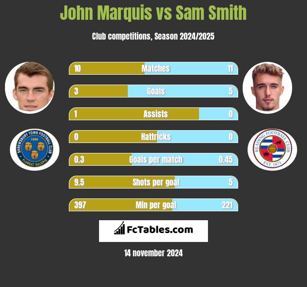 John Marquis vs Sam Smith h2h player stats