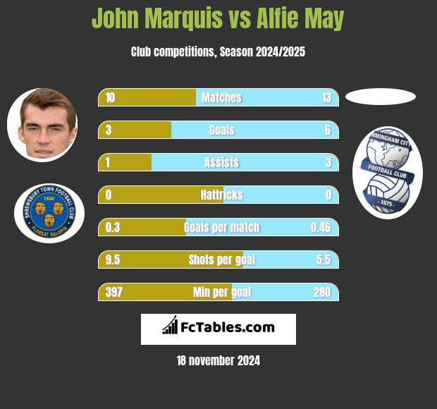 John Marquis vs Alfie May h2h player stats