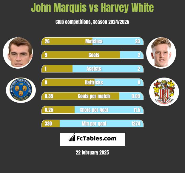 John Marquis vs Harvey White h2h player stats