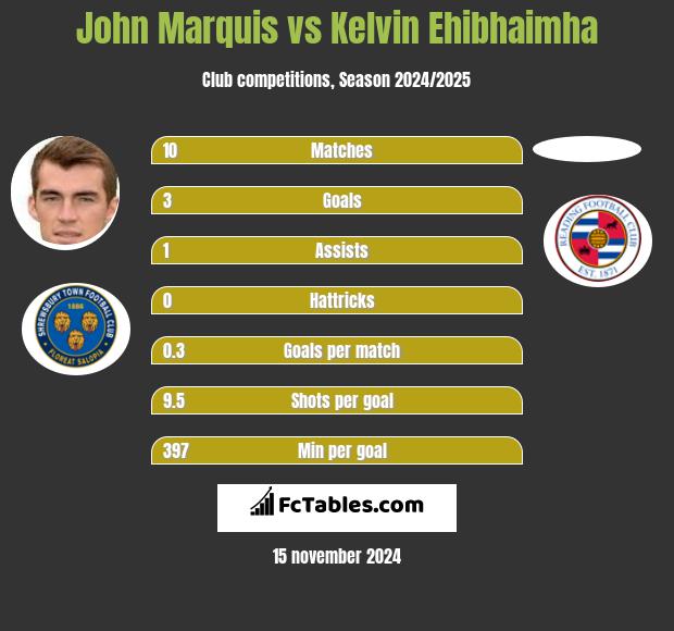 John Marquis vs Kelvin Ehibhaimha h2h player stats