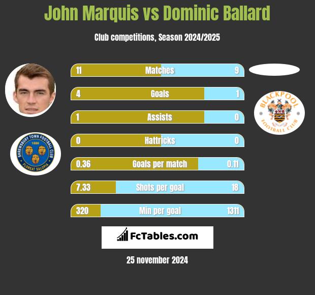 John Marquis vs Dominic Ballard h2h player stats