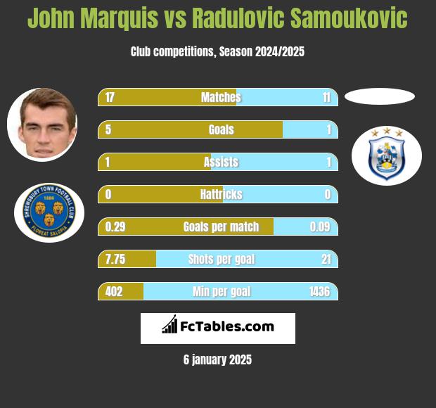 John Marquis vs Radulovic Samoukovic h2h player stats