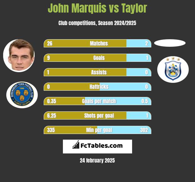 John Marquis vs Taylor h2h player stats