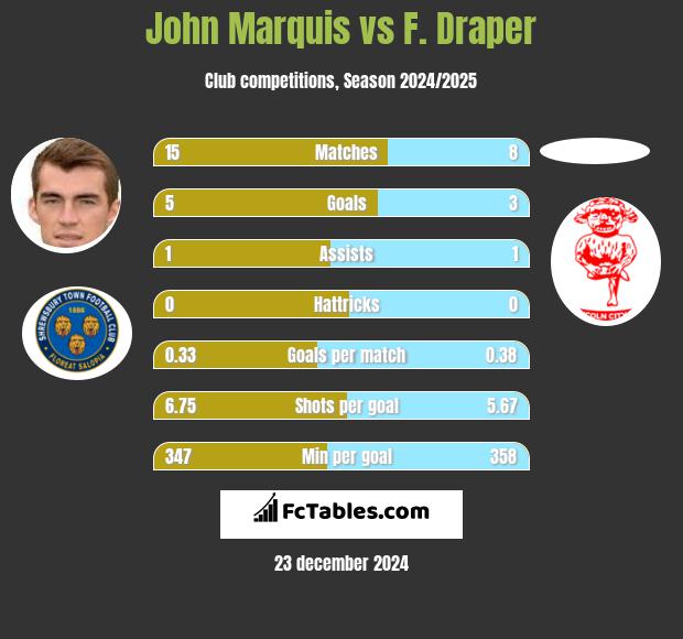 John Marquis vs F. Draper h2h player stats