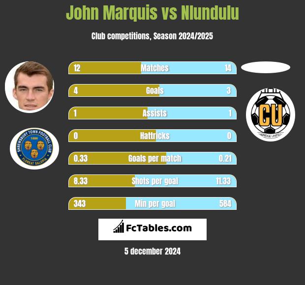 John Marquis vs Nlundulu h2h player stats