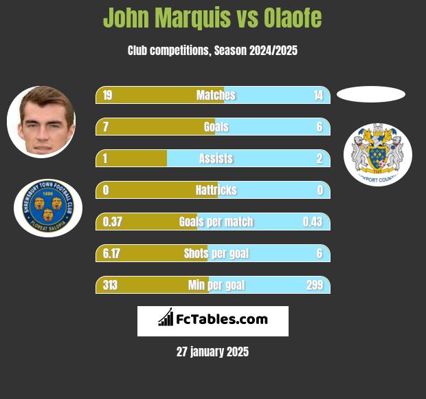 John Marquis vs Olaofe h2h player stats