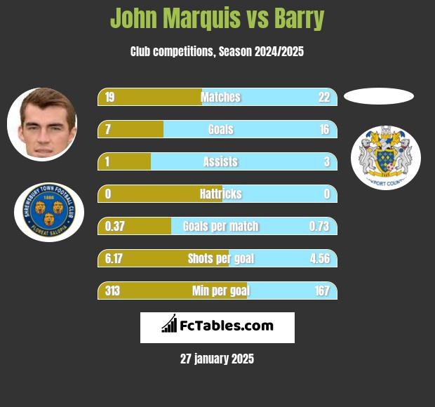 John Marquis vs Barry h2h player stats