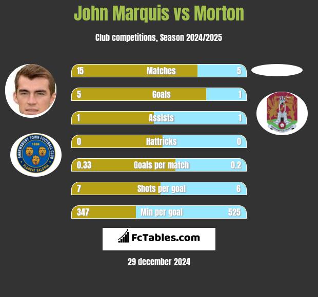 John Marquis vs Morton h2h player stats