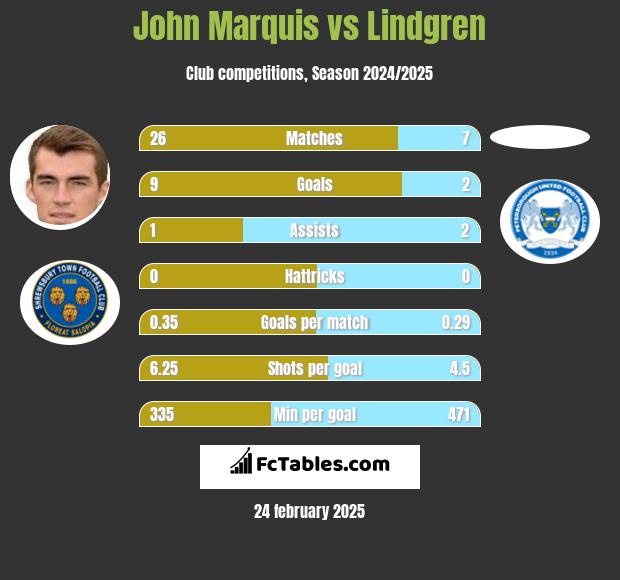 John Marquis vs Lindgren h2h player stats