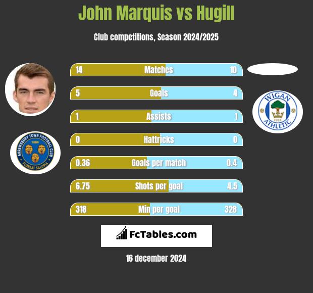 John Marquis vs Hugill h2h player stats