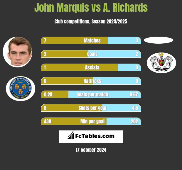 John Marquis vs A. Richards h2h player stats