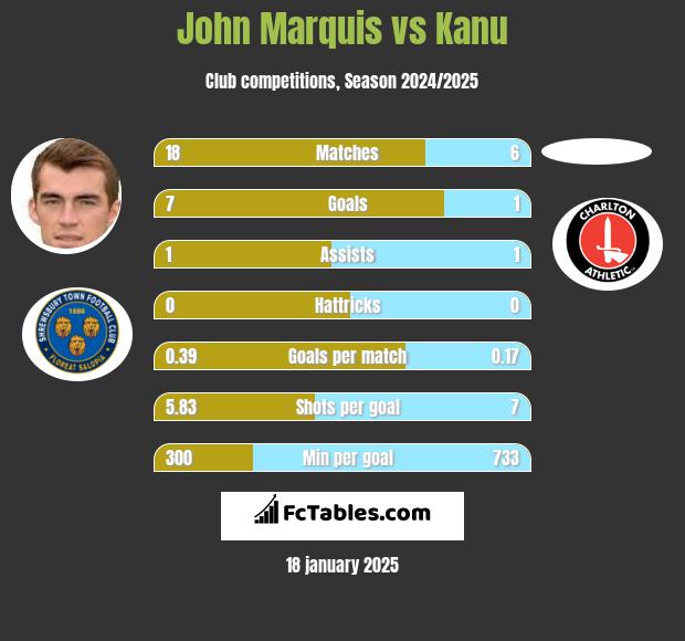 John Marquis vs Kanu h2h player stats