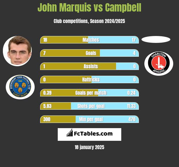 John Marquis vs Campbell h2h player stats