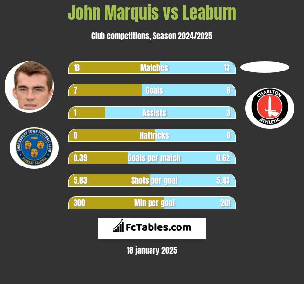 John Marquis vs Leaburn h2h player stats