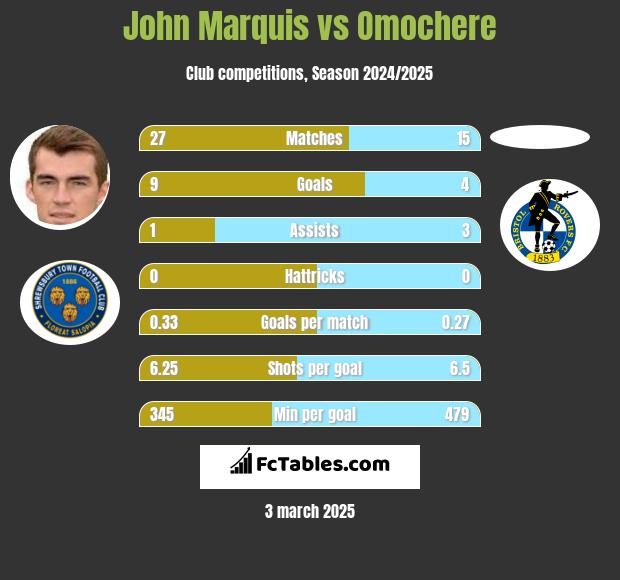 John Marquis vs Omochere h2h player stats