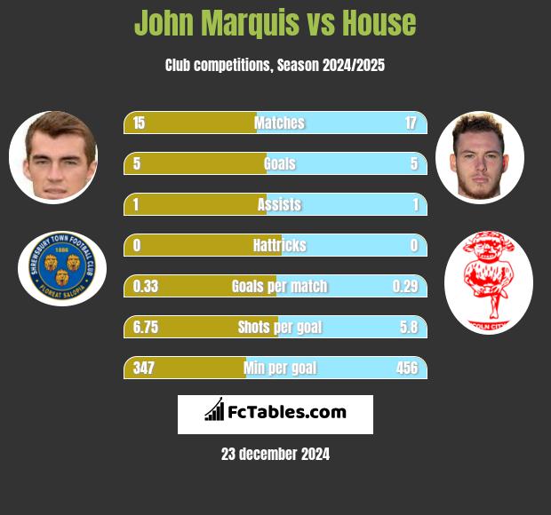 John Marquis vs House h2h player stats