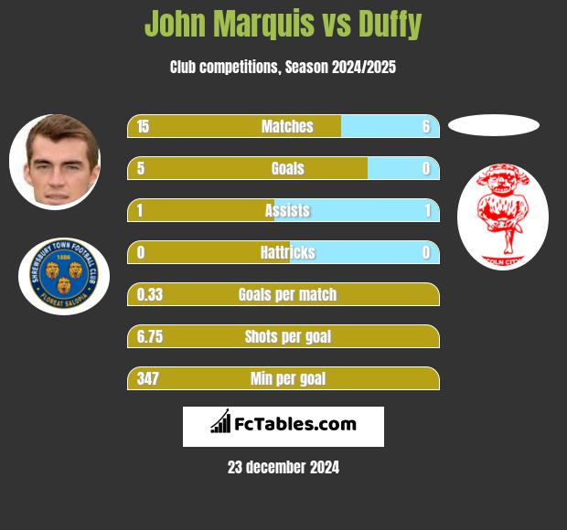 John Marquis vs Duffy h2h player stats