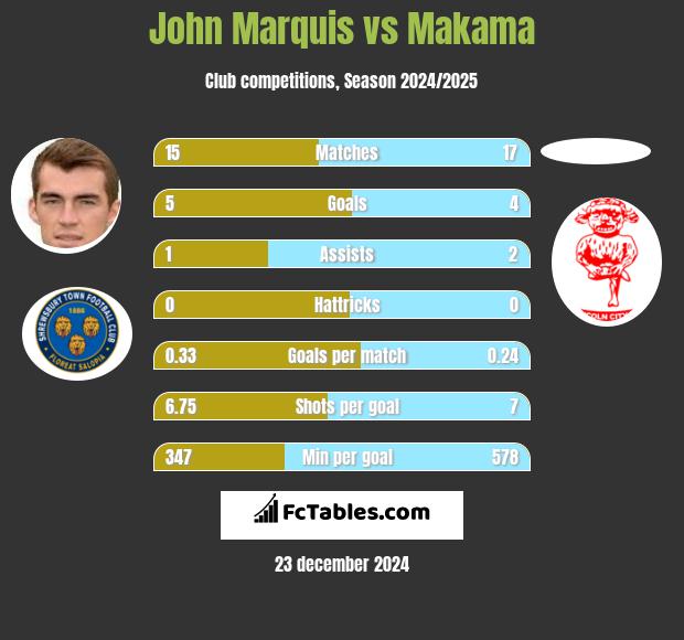 John Marquis vs Makama h2h player stats