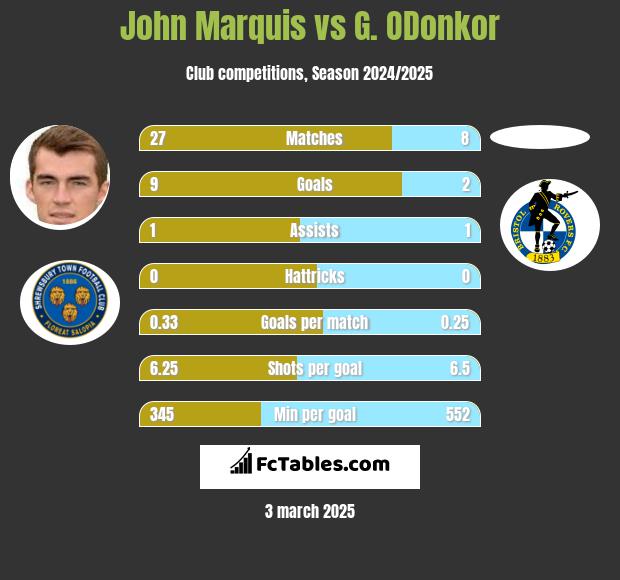 John Marquis vs G. ODonkor h2h player stats