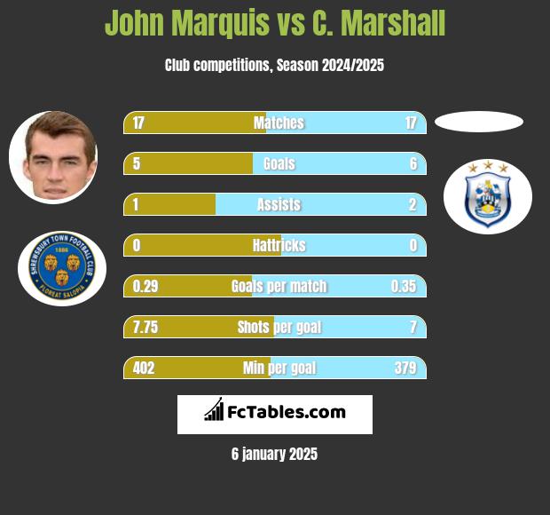 John Marquis vs C. Marshall h2h player stats