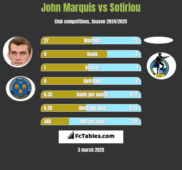 John Marquis vs Sotiriou h2h player stats