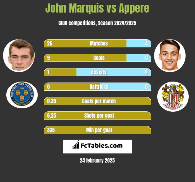 John Marquis vs Appere h2h player stats