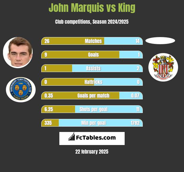 John Marquis vs King h2h player stats