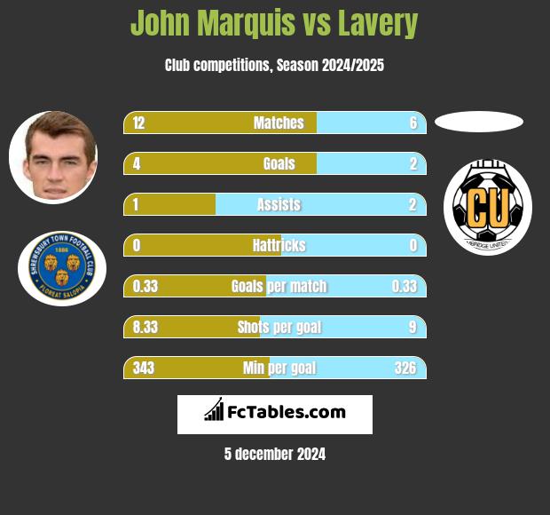 John Marquis vs Lavery h2h player stats