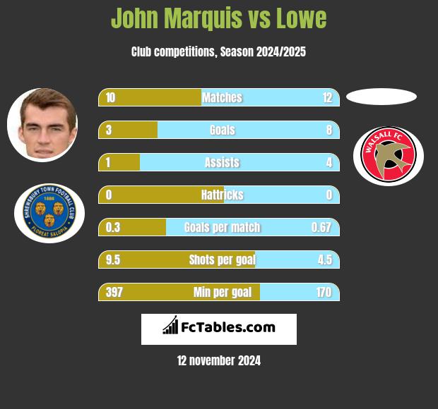 John Marquis vs Lowe h2h player stats