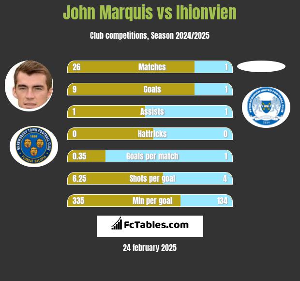 John Marquis vs Ihionvien h2h player stats