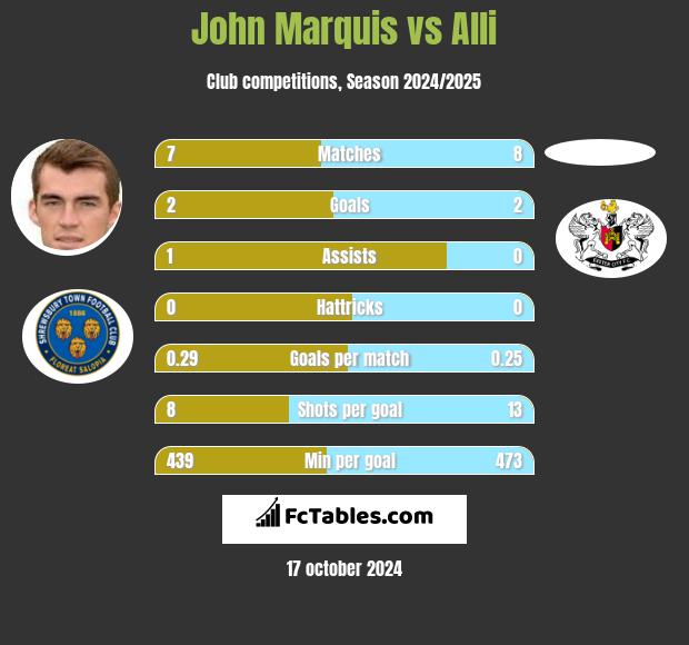 John Marquis vs Alli h2h player stats