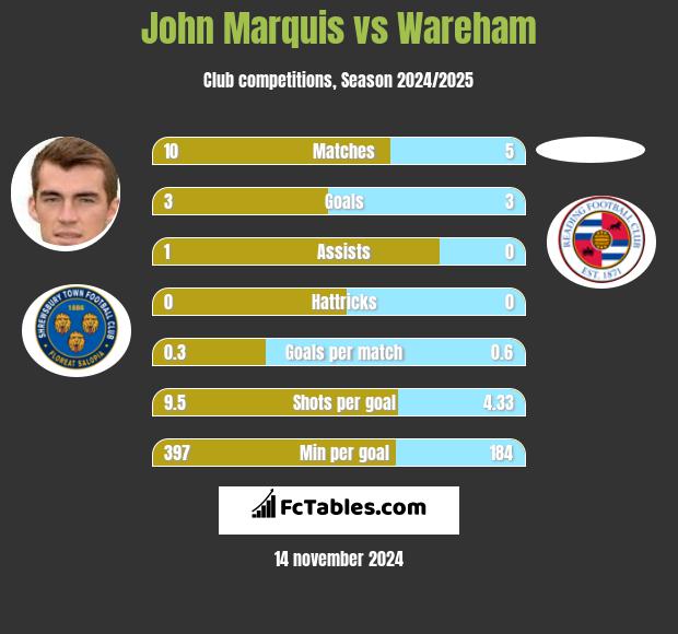 John Marquis vs Wareham h2h player stats