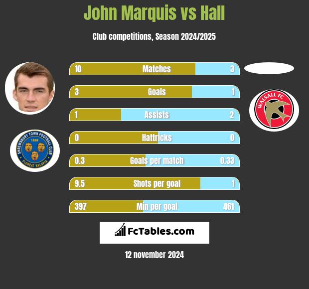 John Marquis vs Hall h2h player stats