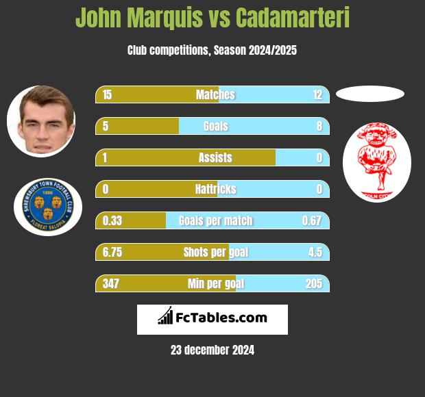 John Marquis vs Cadamarteri h2h player stats