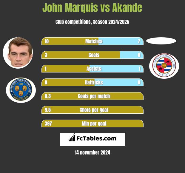 John Marquis vs Akande h2h player stats