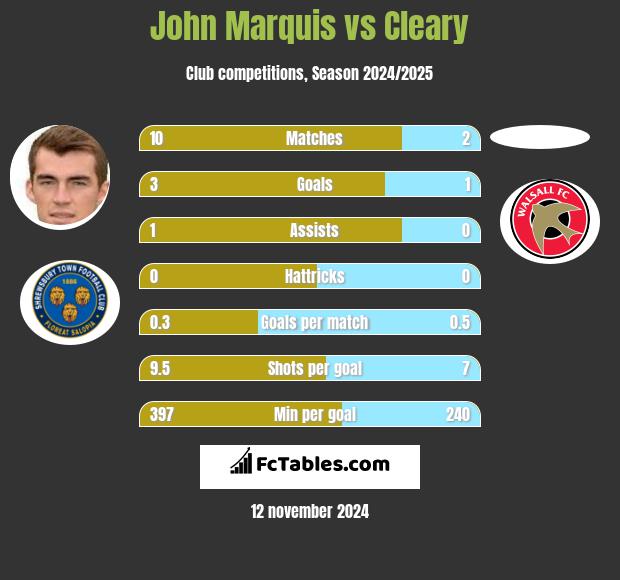 John Marquis vs Cleary h2h player stats