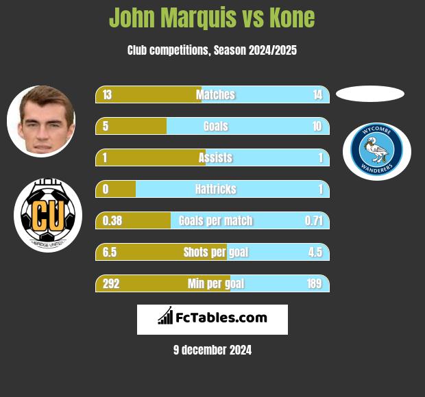 John Marquis vs Kone h2h player stats