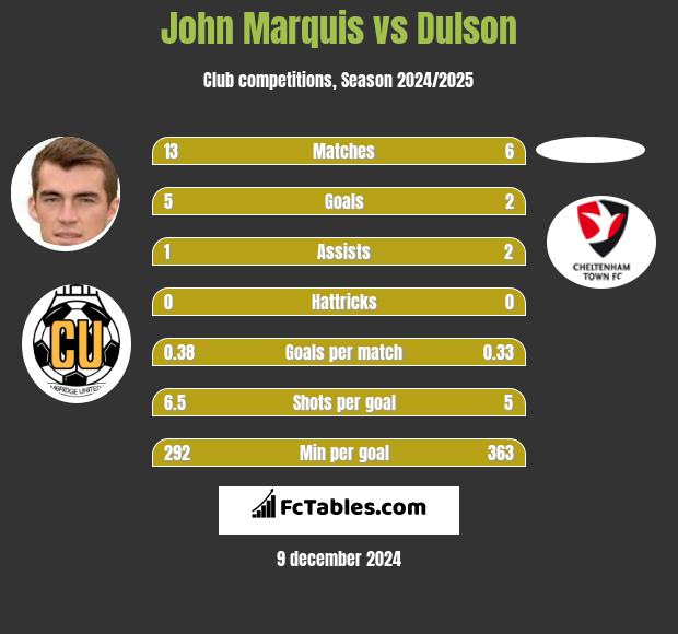 John Marquis vs Dulson h2h player stats