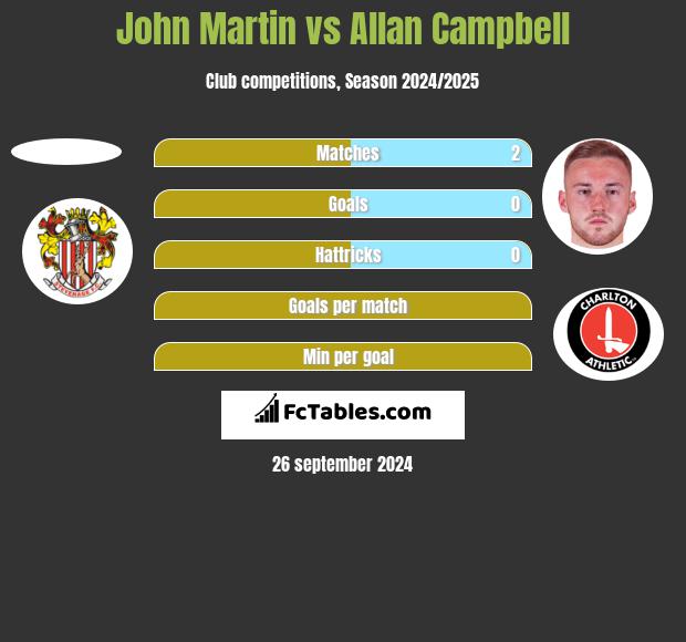 John Martin vs Allan Campbell h2h player stats