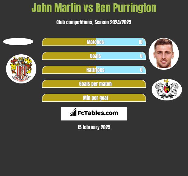 John Martin vs Ben Purrington h2h player stats