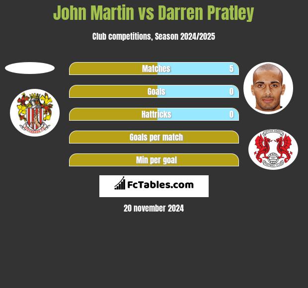 John Martin vs Darren Pratley h2h player stats