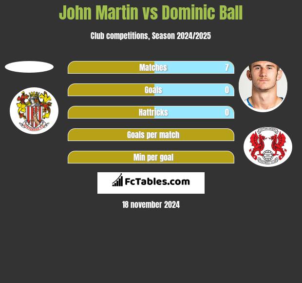 John Martin vs Dominic Ball h2h player stats